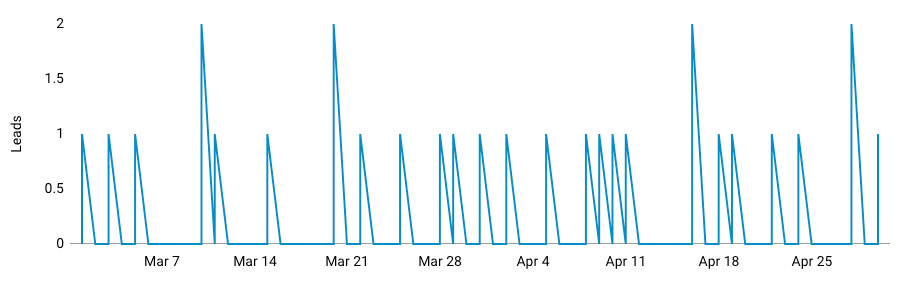 leads tracking March to April 2021
